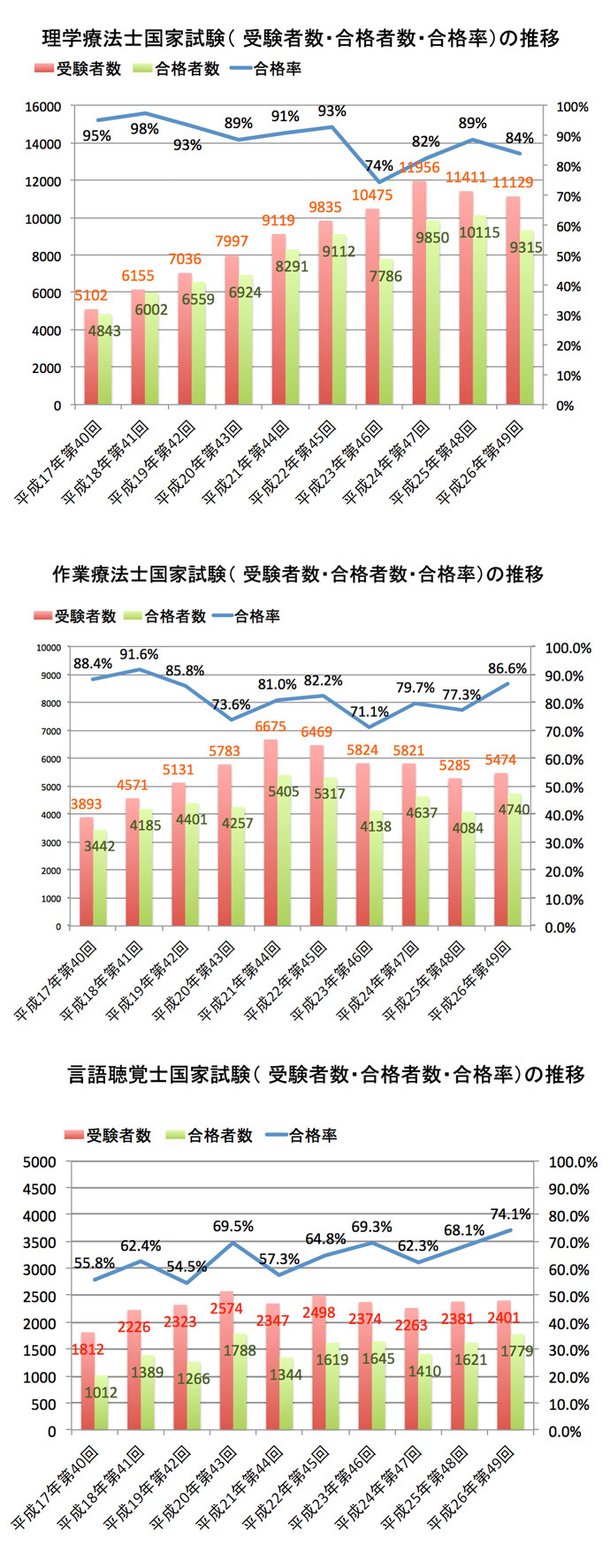 第49回理学療法士国家試験及び第49回作業療法士国家試験の合格発表