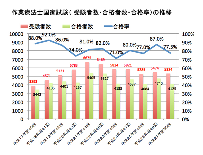 作業療法士国家試験合格率