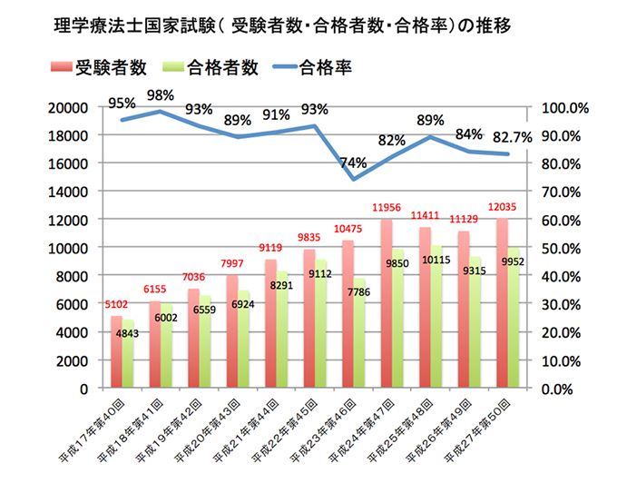 理学療法士国家試験合格率