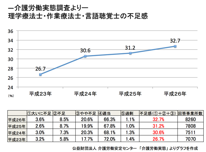 介護サービスの理学療法士、作業療法士、言語聴覚士の不足状況