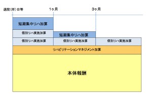 見直し後の通所リハビリの報酬イメージ