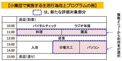選択的サービス加算