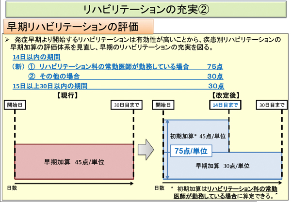 早期リハビリテーションの評価