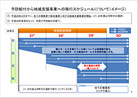 予防給付から地域支援事業への移行スケジュールについて