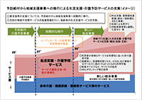 移行による生活支援・介護予防サービスの充実