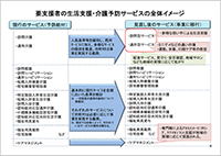 要支援者の生活支援・介護予防サービスの全体イメージ