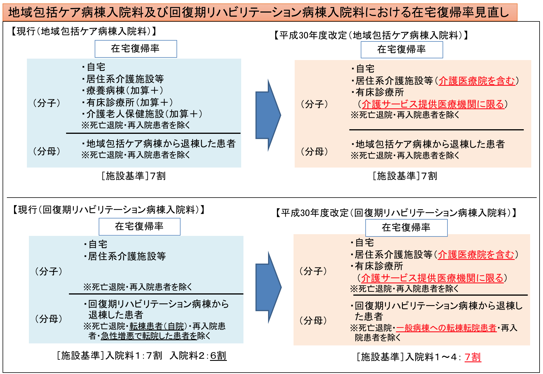 老健 在宅 復帰 率 に 含ま れる 施設