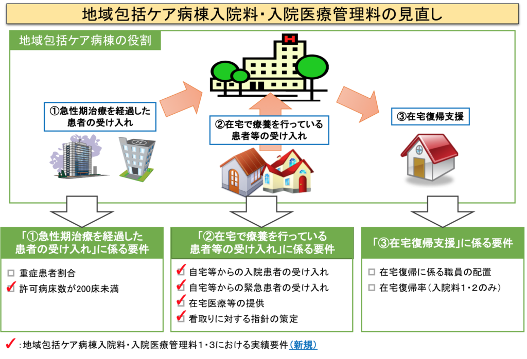 地域包括ケア病棟入院料の評価体系の見直し 平成30年診療報酬改定情報