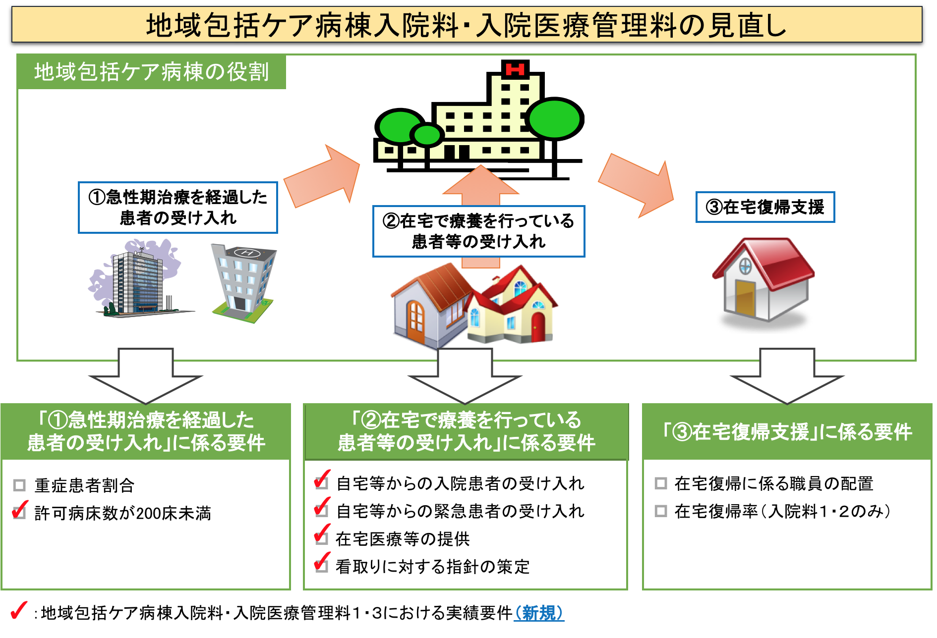 病棟 地域 包括 ケア