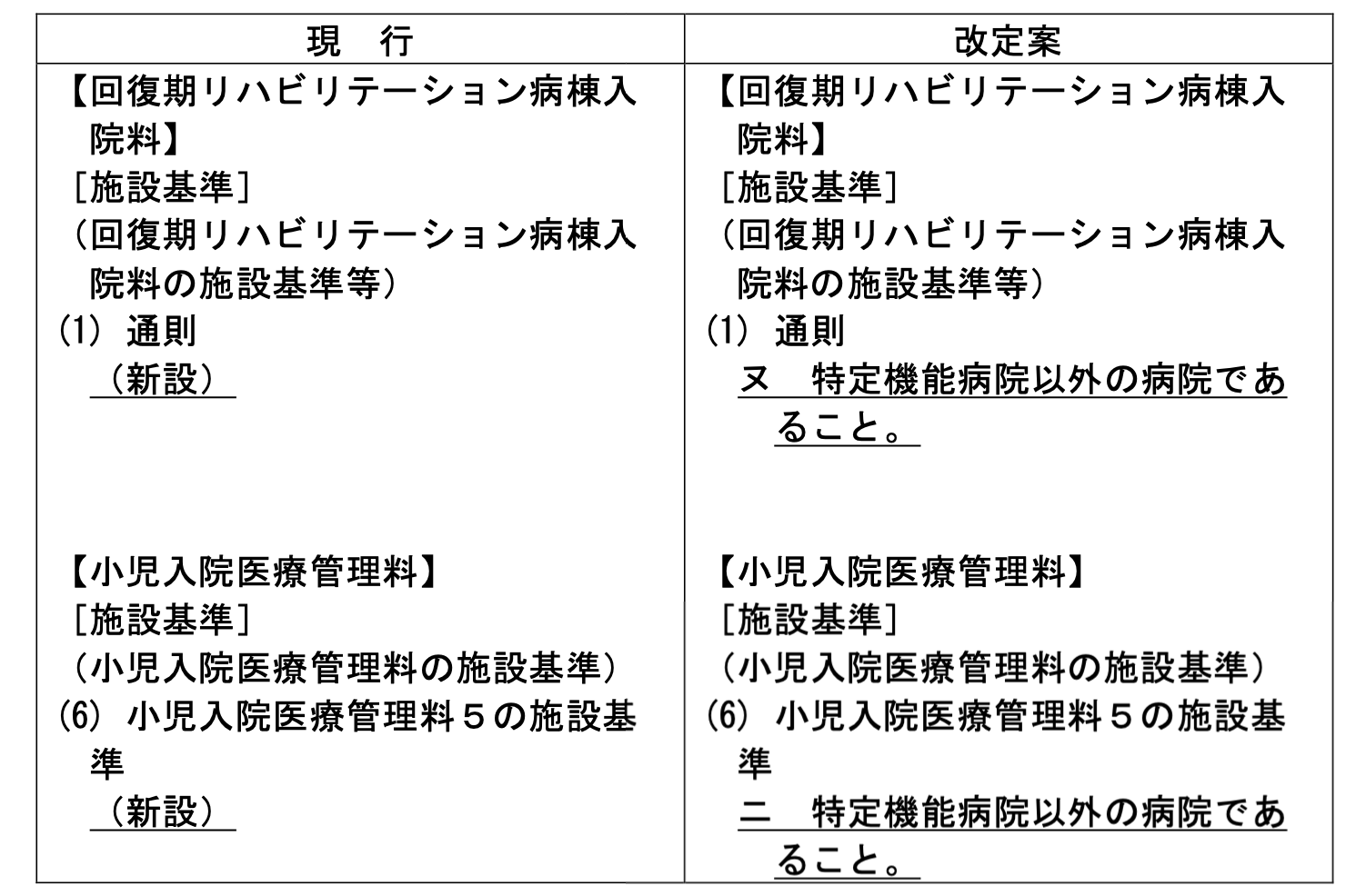 特定機能病院における特定入院料の取扱いの見直し 令和2年