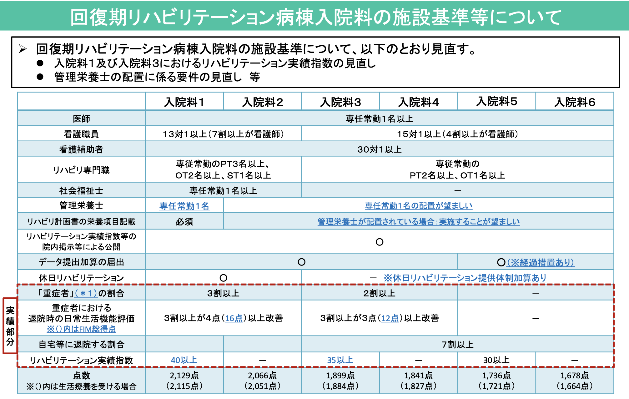 施設基準 回復期リハビリテーション病棟入院料 令和2年 診療報酬改定情報 Pt Ot St Net