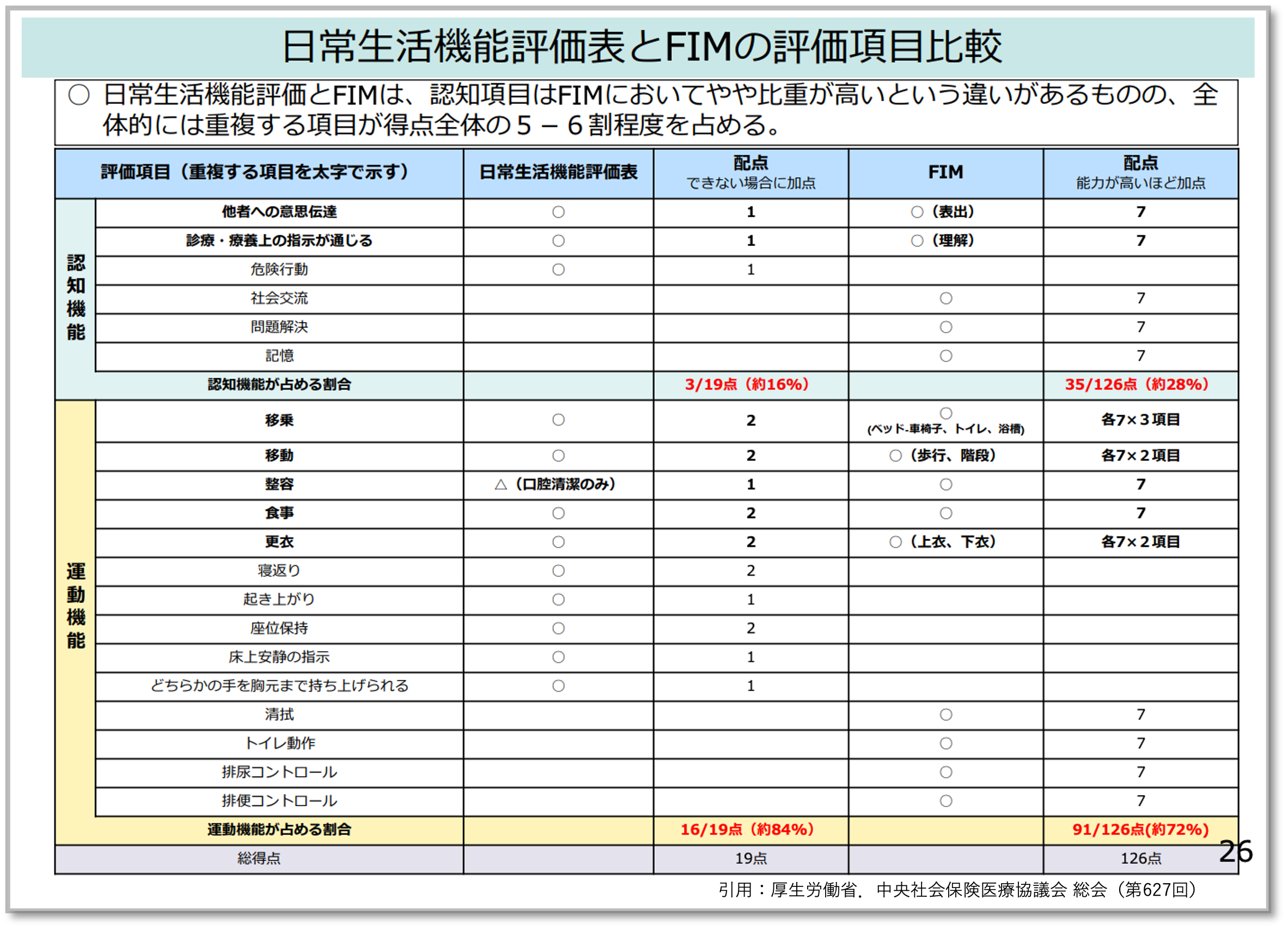 診療報酬改定】回復期リハビリ病棟の評価見直し、実績指数の除外基準