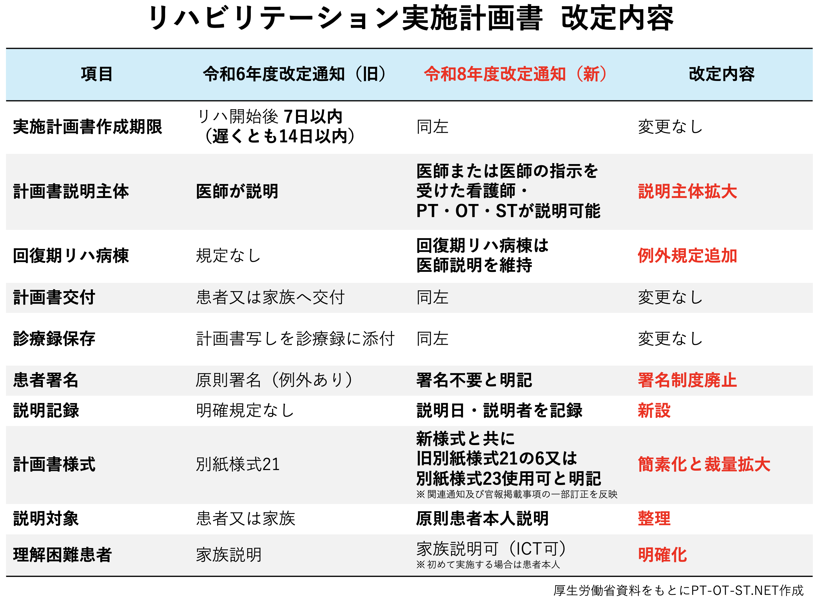 診療報酬改定】リハビリ実施計画書の説明・署名ルールが見直し― 医師