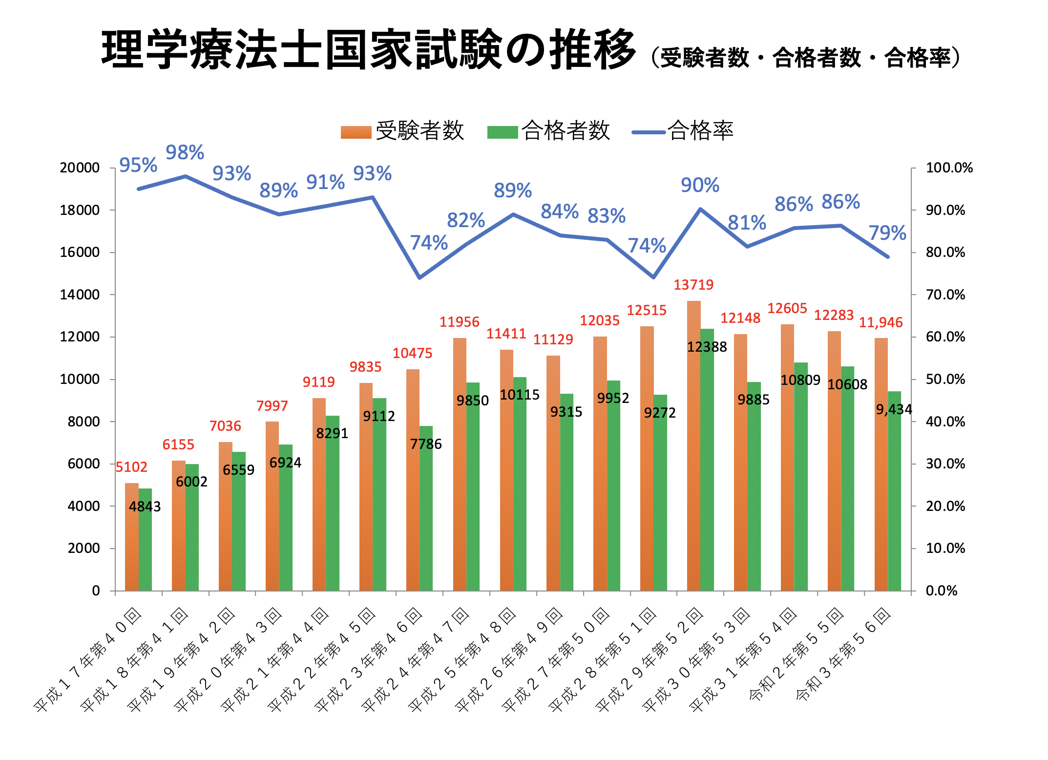 速報 理学療法士の合格率79 昨年より7 4ポイントダウン 作業療法士の合格率81 3 昨年より6ポイントダウン 令和３年国家試験 合格発表 Pt Ot St Net