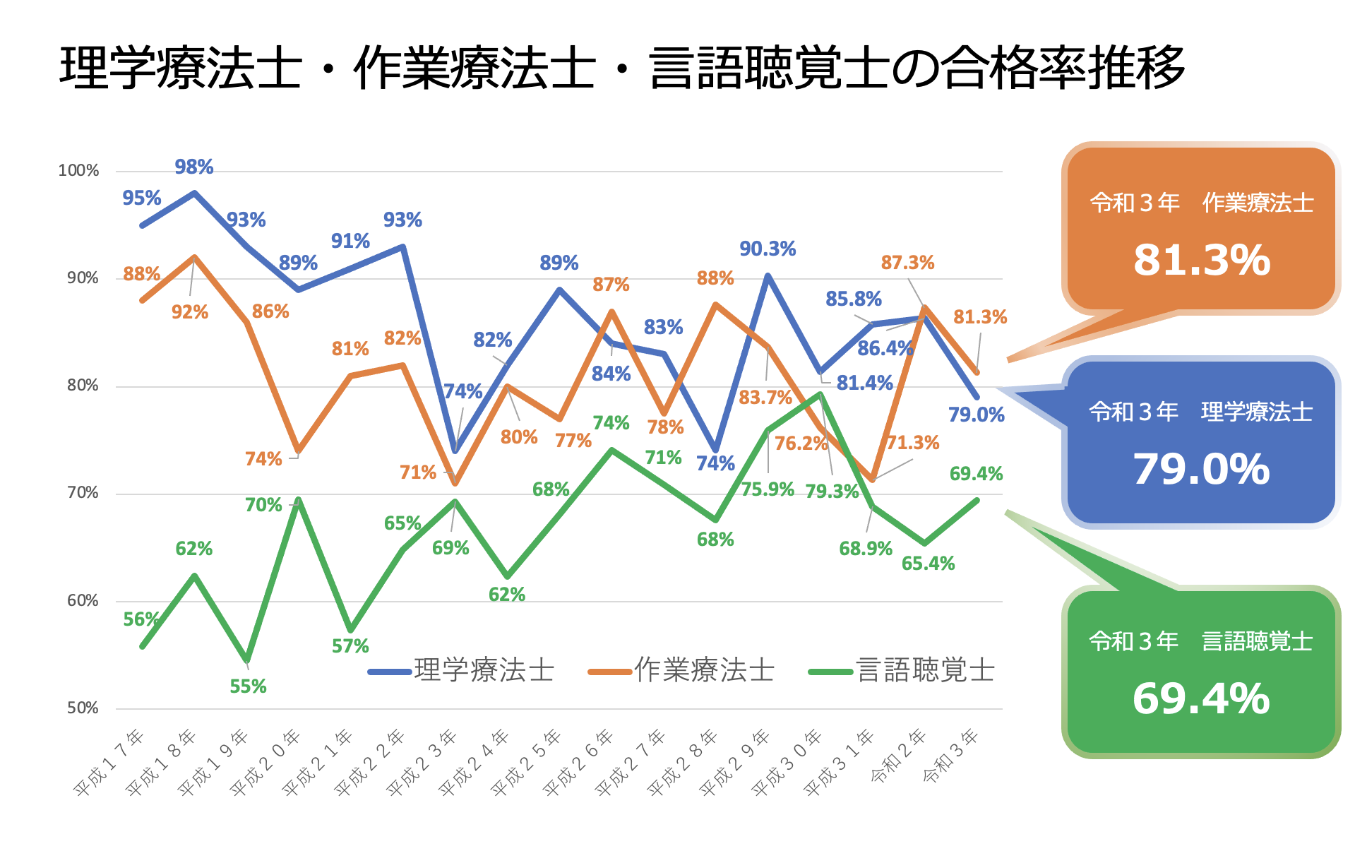 言語聴覚士の国家試験合格率69 4 昨年より4ポイントアップ 令和3年国家試験合格発表 Pt Ot St Net