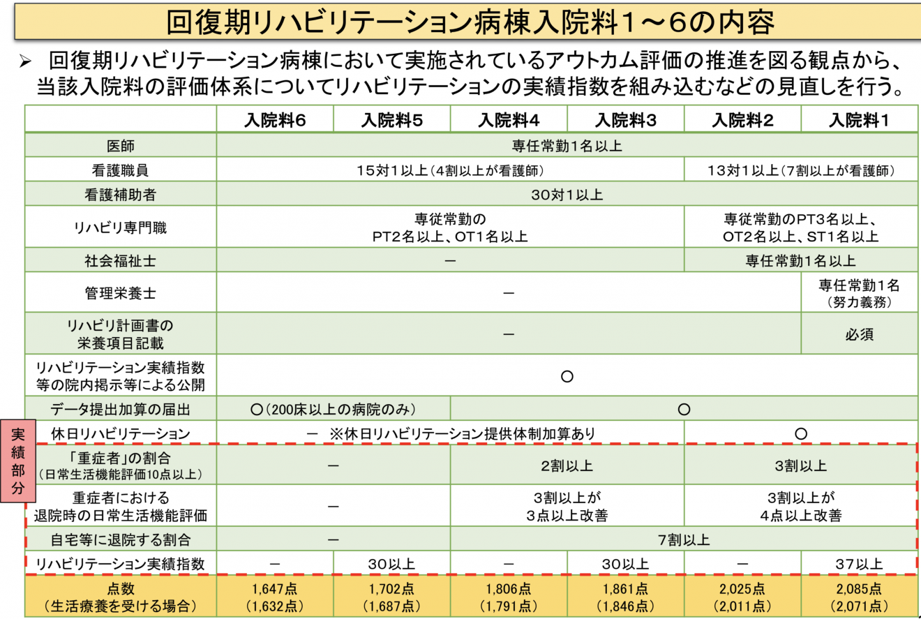 回復期リハビリ病棟における6単位以上を算定できる患者は Pt Ot St Net掲示板 Pt Ot St Net