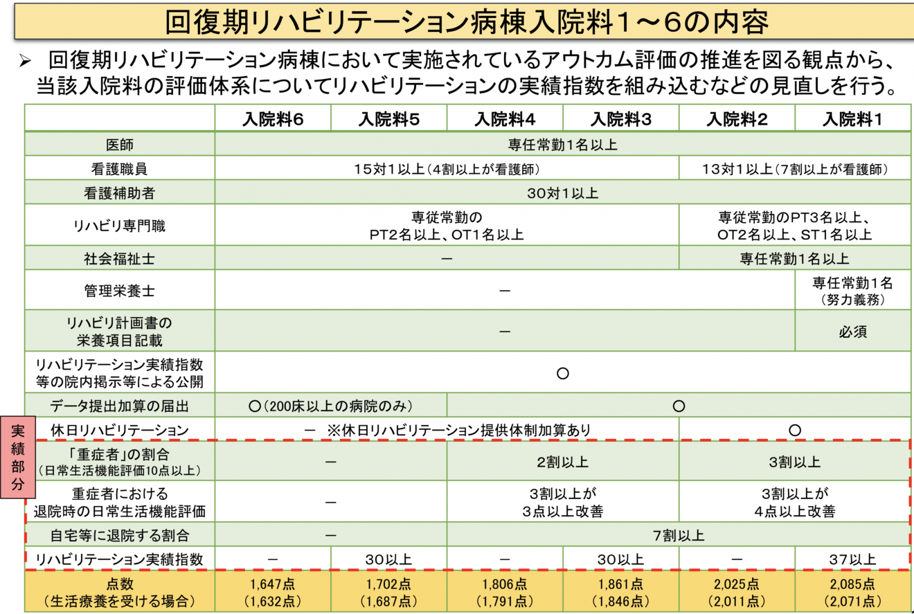 回復期リハビリ病棟における６単位以上を算定できる患者は Pt Ot St Net掲示板 Pt Ot St Net