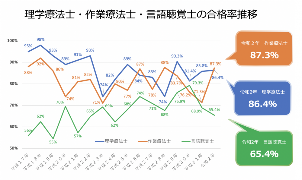 速報 作業療法士の合格率87 3 昨年より16ポイントアップ 理学療法士の合格率86 4 昨年より0 6ポイントアップ 令和２年国家試験合格 発表 Pt Ot St Net