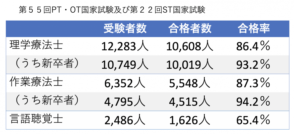 55 回 理学 療法 士 国家 試験