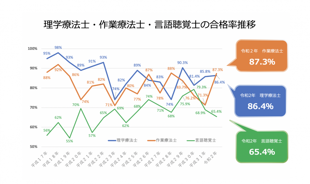 言語聴覚士の国家試験合格率65.4%！昨年より3.5ポイントダウン｜令和2