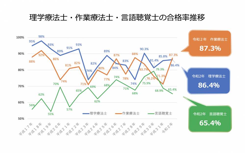 言語聴覚士の国家試験合格率65 4 昨年より3 5ポイントダウン 令和2年国家試験合格発表 Pt Ot St Net