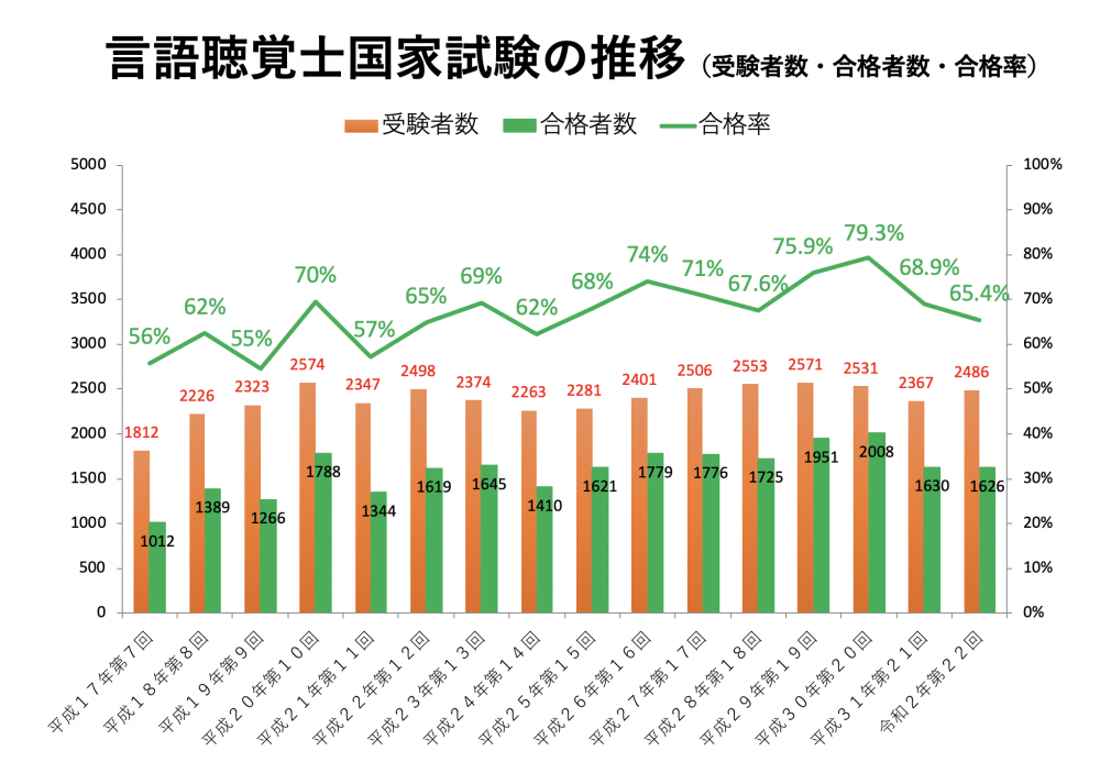 速報 作業療法士の合格率87 3 昨年より16ポイントアップ 理学療法士の合格率86 4 昨年より0 6ポイントアップ 令和２年国家試験合格 発表 Pt Ot St Net