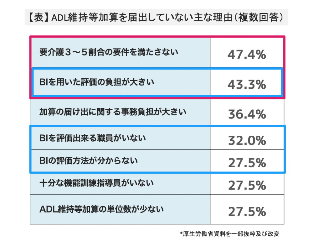 2018年改定 新 Adl維持等加算の算定は僅か2 6 通所介護 Pt Ot St Net