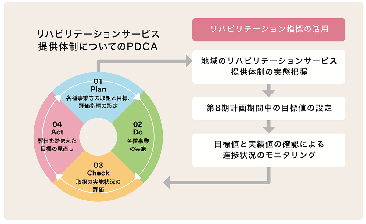 第8期介護保険計画に向けて リハ提供構築に関する手引きを厚生労働省が通知 Pt Ot St Net