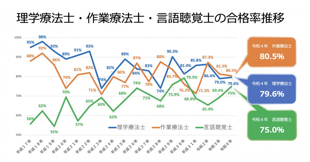 言語聴覚士の国家試験合格率75.0%！昨年より5.6ポイントアップ｜令和4