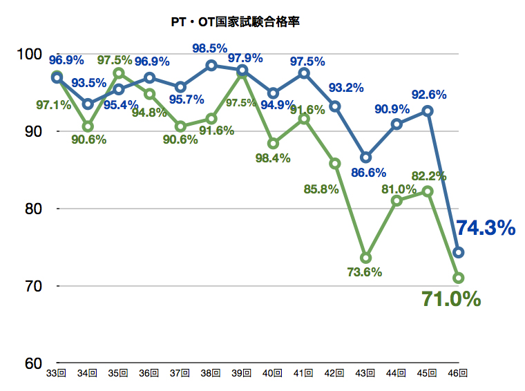 第46回国家試験pt Otの合格率が異例の低さ Pt74 Ot70 Pt Ot St Net