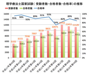 国家試験合格発表 理学療法士 7 作業療法士86 6 言語聴覚士74 1 合格率 Pt Ot St Net