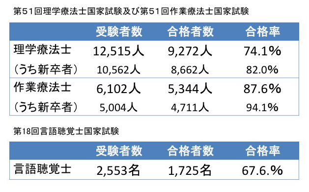 理学 療法 士 国家 試験