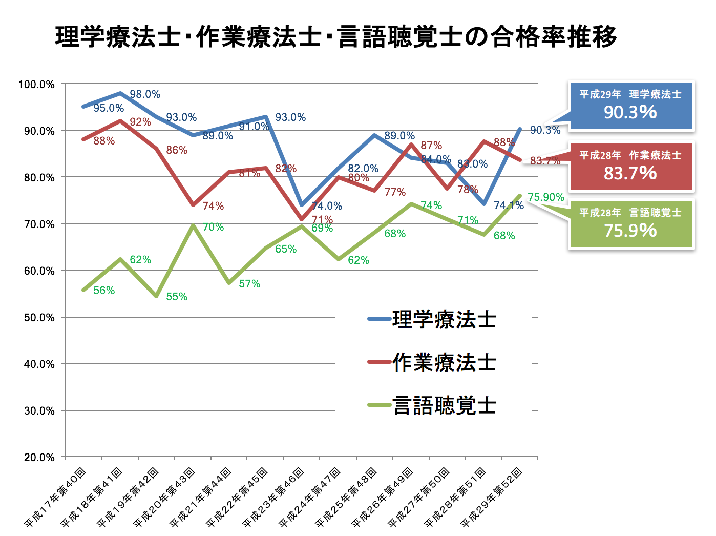 速報 理学療法士は過去最高の合格者数 累計15万人を突破 平成29年国家試験合格発表 Pt Ot St Net