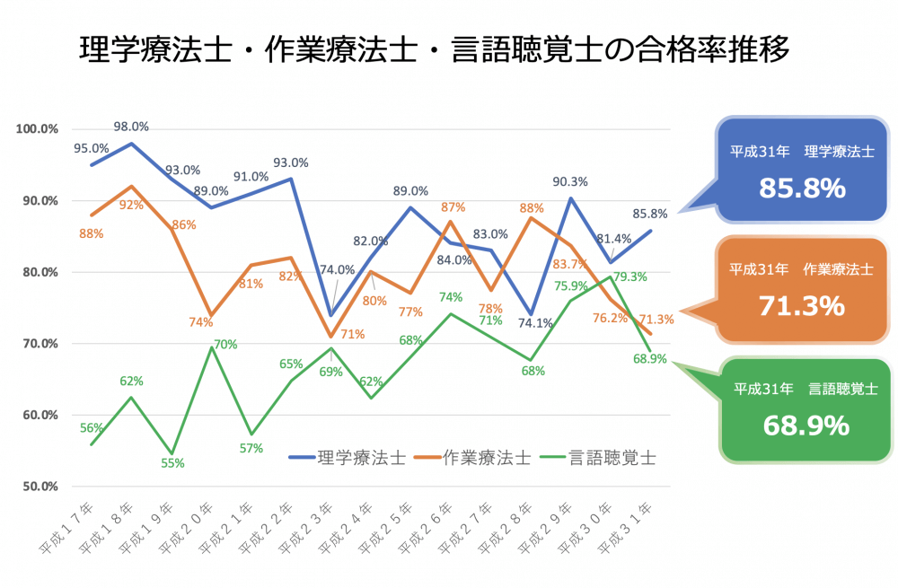 速報 理学療法士の合格率85 8 昨年より4 4ポイントアップ 作業療法士の合格率71 3 昨年より4 9ポイントダウン 平成31年国家試験合格 発表 Pt Ot St Net