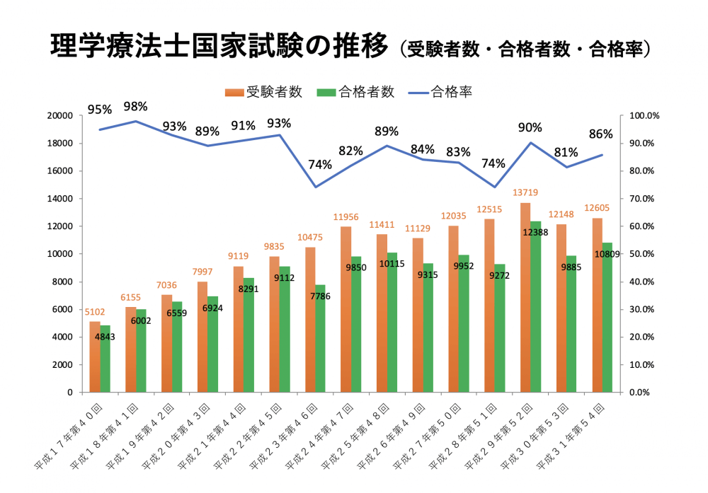 理学 療法 士 国家 試験