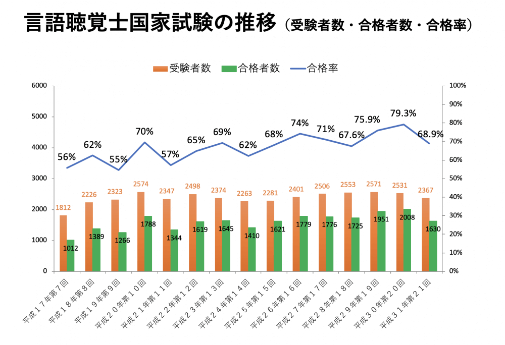 言語聴覚士の国家試験合格率68 9 昨年より10 4ポイントの大幅ダウン 平成31年国家試験合格発表 Pt Ot St Net